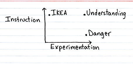 Instruction vs. Experimentation